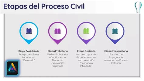 Etapas Del Proceso Civil Pincode
