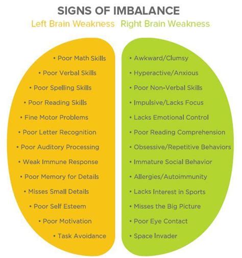 Signs Of An Imbalance Left Brain Weakness Vs Right Brain Weakness