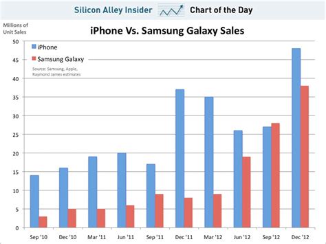 Samsung Gegen Apple Das Duell Der Smartphone Giganten Krokers Look It