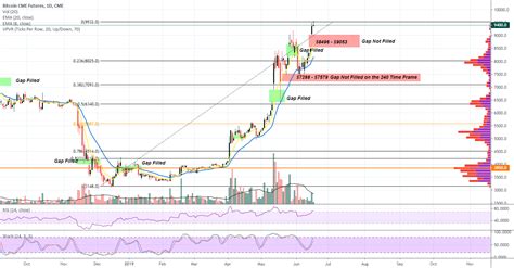 Keep informed on btc/usd updates. BTC CME Futures Chart Gaps for CME:BTC1! by AzizKhanZamani ...