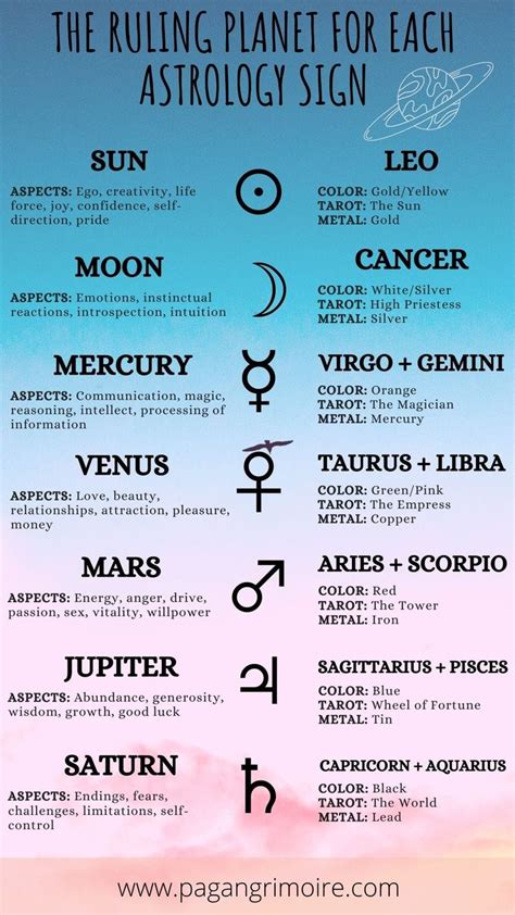 Each Zodiac Sign Has A Ruling Planet If You Re A Fan Of Astrology