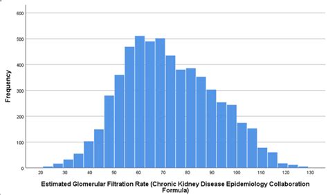 Histogram Showing The Distribution Of The Estimated Glomerular Download Scientific Diagram