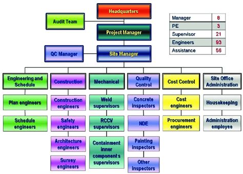The Contractors Construction Organization Chart Download Scientific
