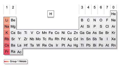 Group 1 Elements Periodic Table Trends