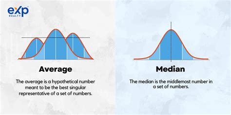 Average Vs Median Home Price Learn The Difference Exp Realty®