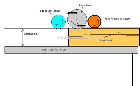 Secara umum, prinsip kerja dari sebuah bel listrik adalah dengan memanfaatkan … lalu bagaimana prinsip kerja panel surya tersebut? Bagian Penting Mesin Thicknesser ~ Tentang Kayu