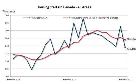 Canadian Housing Starts Trend Lower In December Wood Business
