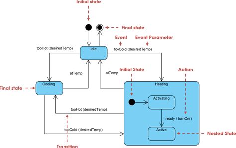 Perbedaan Activity Diagram Dan State Machine Diagram Lsasources Sexiz Pix