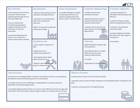 Business Model Canvas Examples Automobile And Amazon Case Studies With