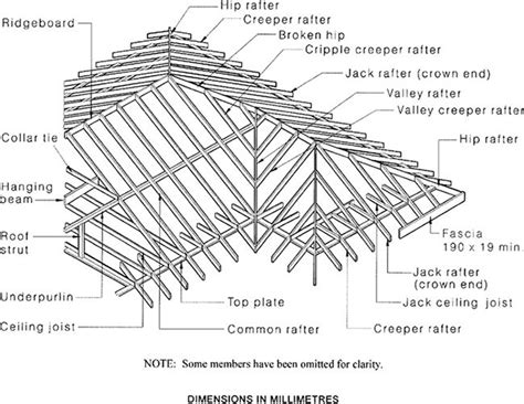 When you create a hip roof in a timber frame, there are different types of rafters used. GALLERY - thehomebuyersmate.com