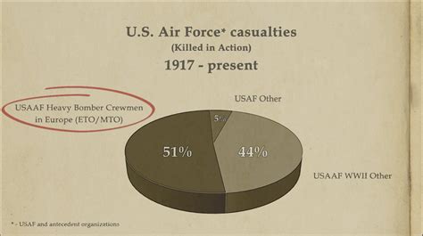 More Than Half Of Us Air Force Combat Losses In Its Entire History From