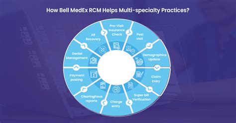 Multi Specialty Medical Billing And Coding An Ultimate Guide Bellmedex