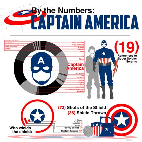 By The Numbers The Captain America Films