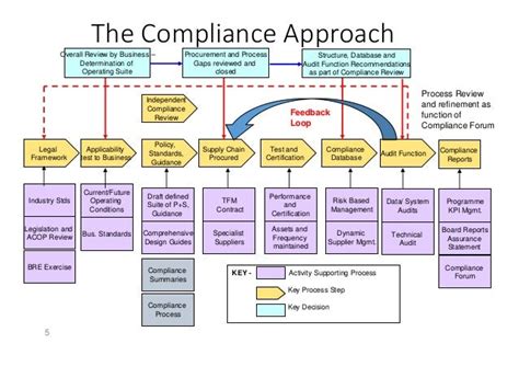 Compliance Legal Framework Review Snapshot