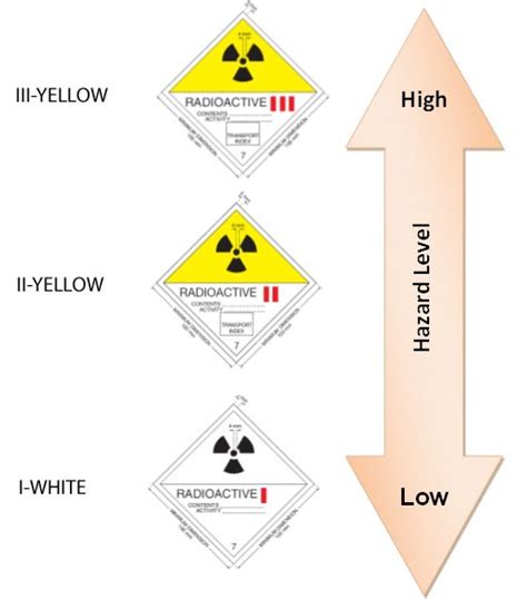 Guide To The Safe Transportation Of Radioactive Materials