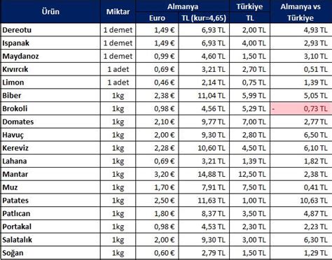 Almanya da Market Fiyatları vs Türkiye de Market Fiyatları HAYAT ve