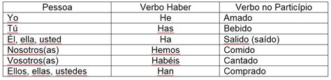 Conjugação do verbo caber no presente do indicativo em espanhol Como
