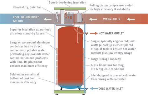 Electric Heat Pump Water Heater Accelera® Stiebel Eltron Usa