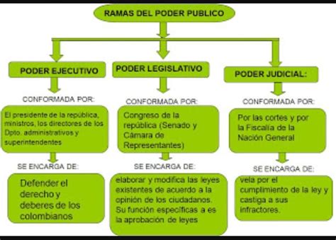 Promulgar é um verbo, infinitivo 1a pessoa singular de promulgar; mapas conceptuales de las ramas del poder publico en ...