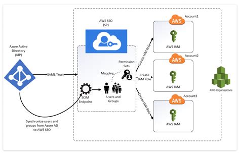 Azure Ad — Aws Sso Integration In This Post I Will Cover The By