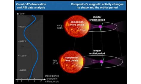 Binary Star System Precisely Timed With Pulsars Gamma Rays