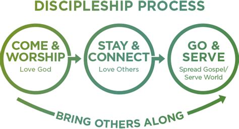 Discipleship Process Trinity Cf