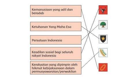 Memasangkan Bunyi Teks Pancasila Dengan Simbolnya Kunci Jawaban Tema