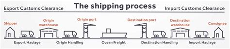 How To Improve The Shipping Process In International Trade