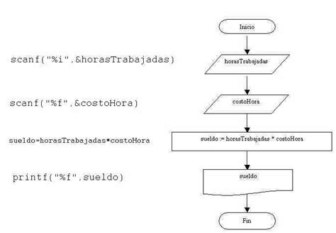 Diagrama De Flujo Diagrama De Flujo Lenguaje De Programacion Diagrama