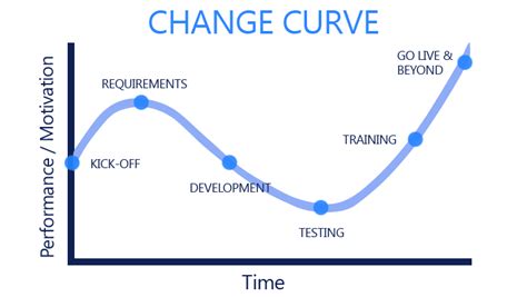 Change Management And The Change Curve For Dynamics 365 Business