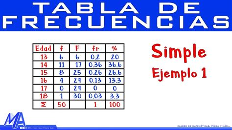 Tabla De Frecuencias Simple Ejemplo 1 Youtube