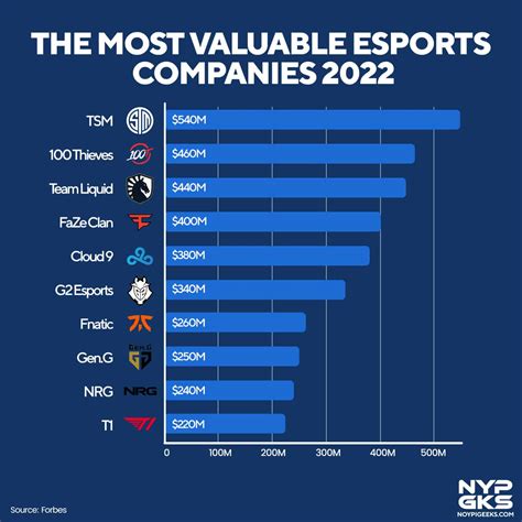 10 Most Valuable Esports Companies In The World 2022 Noypigeeks