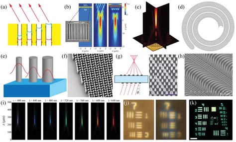 Plasmonic And Dielectric Metasurfaces For Flat Optics A Schematic Of