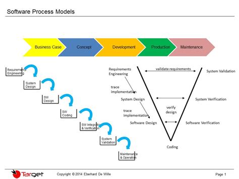 Software Process Models Waterfall Model V Model Spiral Model