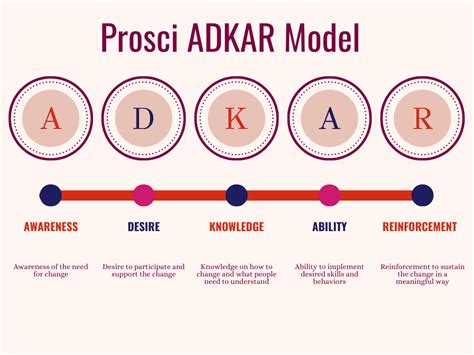 Theory Applied To Informatics The Prosci Adkar Model Nursing