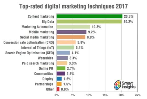 Marketing Matters Top 5 Social Media Platforms Of 2017