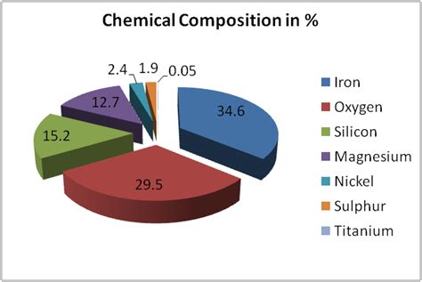 Nylon chemical composition boast of impressive bonding strength with concrete, which makes them very appropriate in building houses and other structures. Chemical composition of Earth ~ Science Is Life