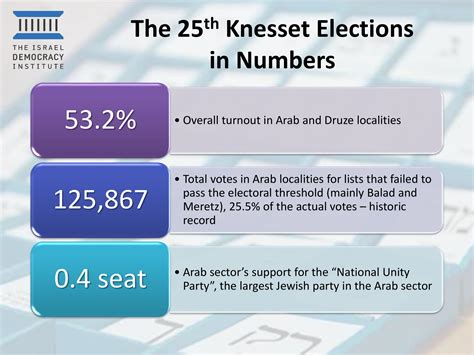 Arab Votes In The Election The Israel Democracy Institute