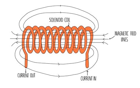 Electromagnetism Gcse — The Science Sauce