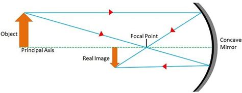 Difference Between Real Image And Virtual Image With Comparison Chart