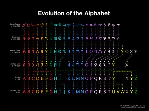 You could stick two us (technically vs, since latin didn't have u either) together, like in equus, but that wasn't exactly right. Evolution of the Alphabet - UsefulCharts