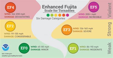 Rating Tornado Damage The Enhanced Fujita Ef Scale