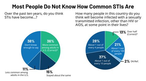 Public Knowledge And Attitudes About Sexually Transmitted Infections