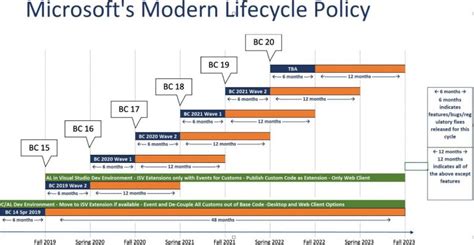 Microsoft Modern Lifecycle Policy Amco Business Solutions