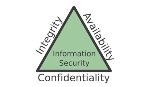 The CIA Triad: Confidentiality, Integrity, Availability - Panmore Institute