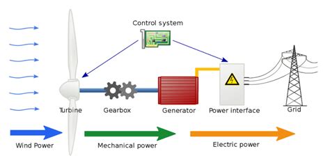 Renewable Energy A Comprehensive Guide To Wind Power Koru Architects