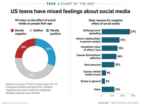 50 shocking social media effects on relationships statistics 2024
