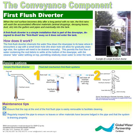 Rainwater Harvesting Model Gwp