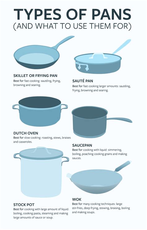 Types Of Pans Eten En Drinken Eten Gerechten Feestjes