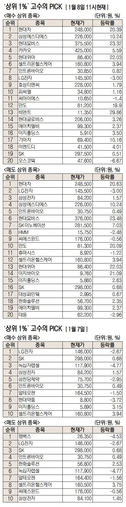 유명 유튜버 '데이트폭력' 고백…내 인생 최악. 주식 초고수는 지금'애플카' 협업 가능성에 현대차그룹株 매수 ...
